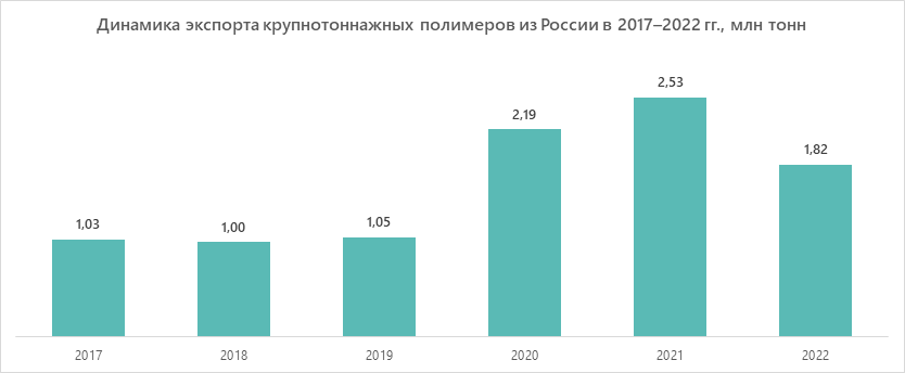 Динамика экспорта крупнотоннажных полимеров из России в 2017–2022 гг., млн тонн