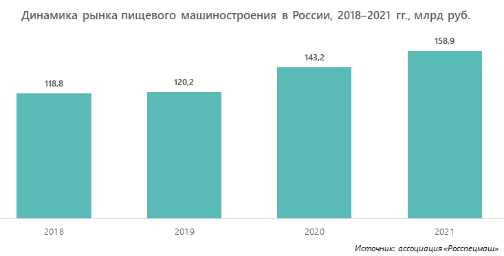 Динамика рынка пищевого машиностроения в России, 2018–2021 гг., млрд руб.