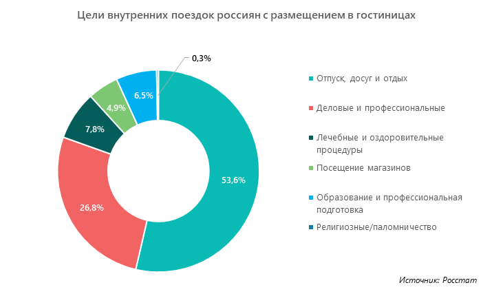 Цели внутренних поездок россиян с размещением в гостиницах