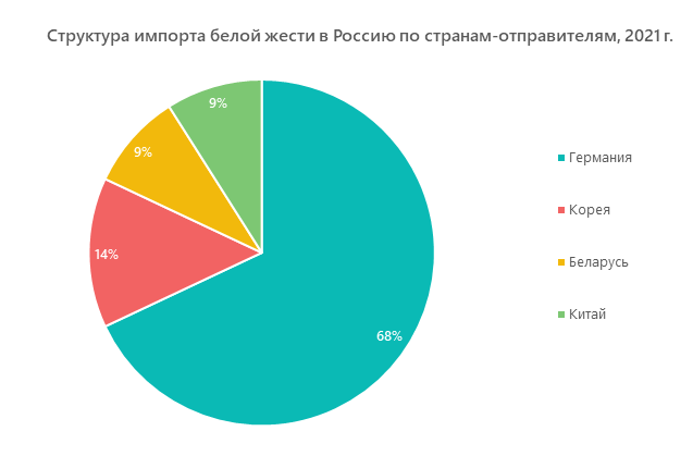 Структура импорта белой жести в Россию в по странам-отправителям, 2021 г.