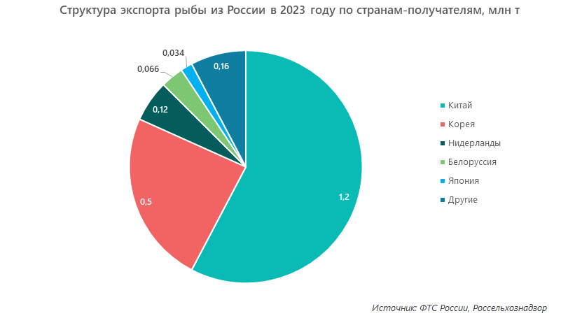 Структура экспорта рыбы из России в 2023 году по странам-получателям, млн т
