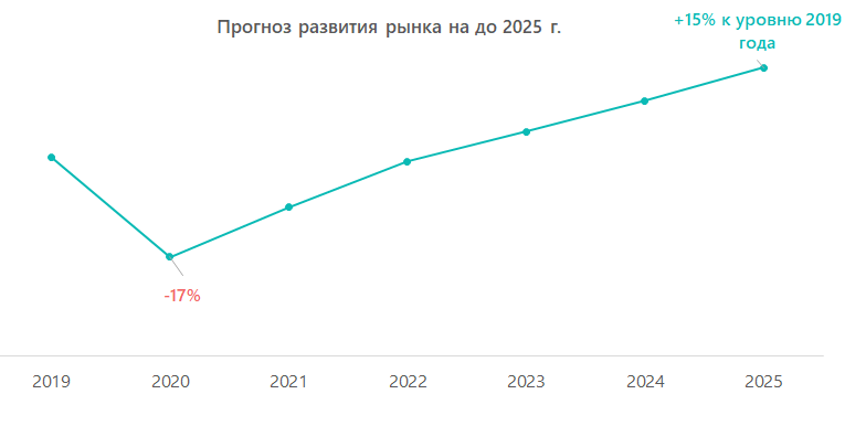 Прогноз развития рынка на 2021–2025 гг.
