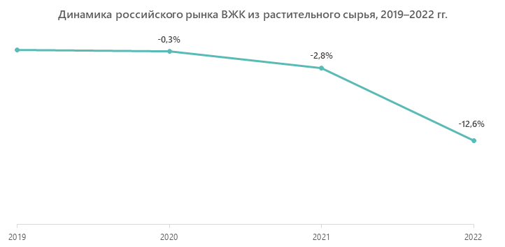 Динамика российского рынка ВЖК из растительного сырья, 2019–2022 гг.