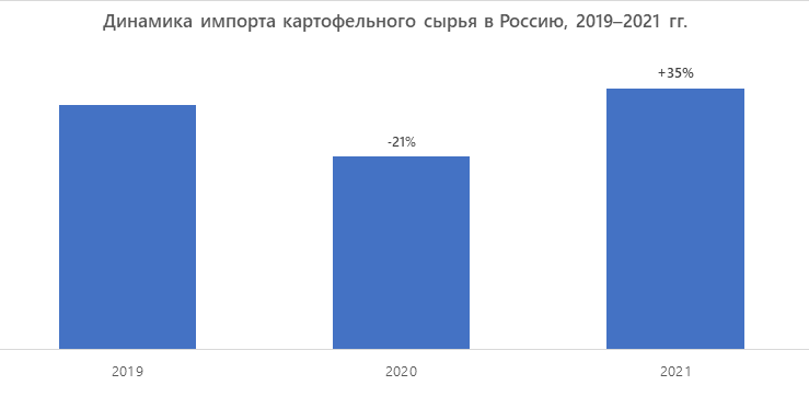 Динамика импорта растительного сырья в Россию, 2019–2021 гг.