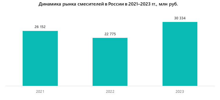 Динамика рынка смесителей в России в 2021–2023 гг., млн руб.