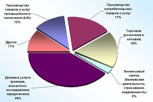 Анализ рынка