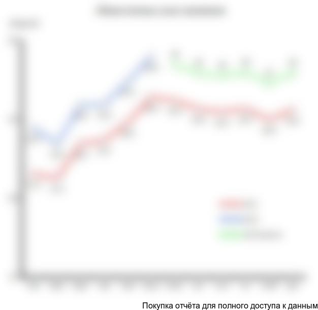 Рис. 4 . Уровень совокупного объема платных услуг населению за 2011 и за 2012 год, млрд .руб