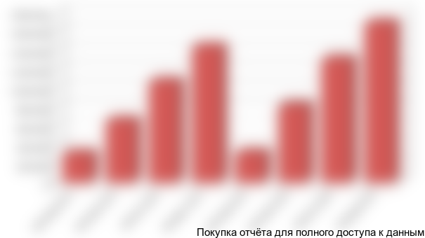 Рис. 5 . Динамика оборота рынка химчисток-прачечных нарастающим итогом за 2011 и за 2012 год, тыс. руб.