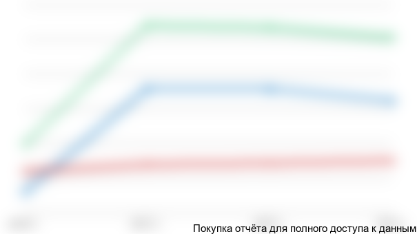 Рисунок 3.3 Динамика роста выручки от производства бумаги в РФ с выделением исследуемых регионов (СФО и ПФО), млн. руб.