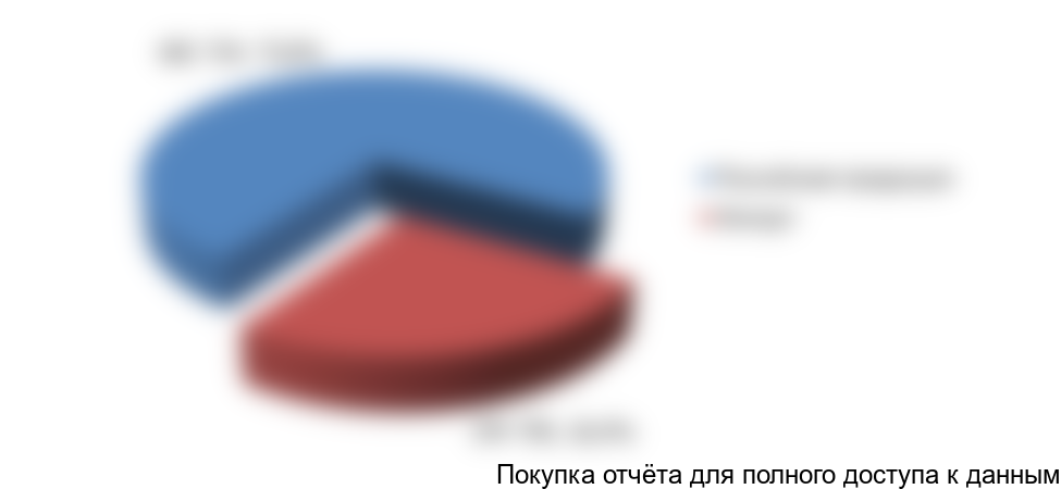 Рисунок 2. Структура рынка бумажных промышленных мешков в России в 2017 г. в количественном выражении, тыс. штук