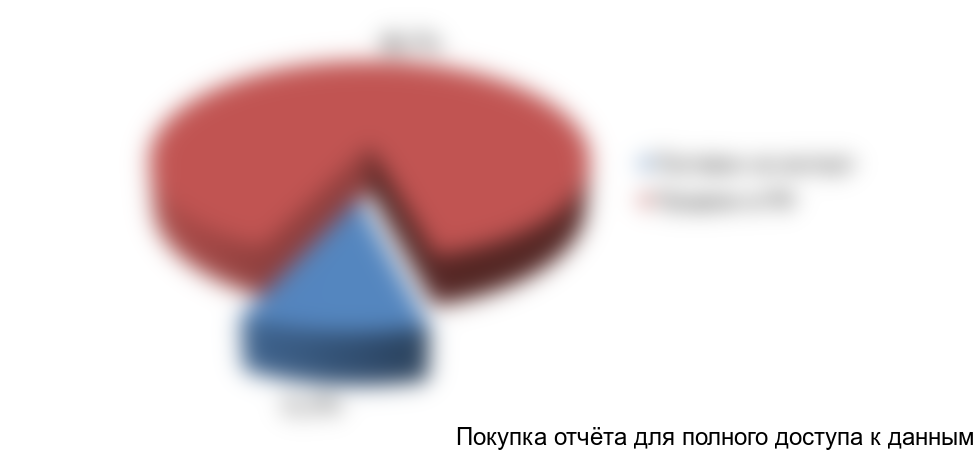 Рисунок 3. Структура поставок бумажных промышленных мешков российскими производителями в 2017 г.