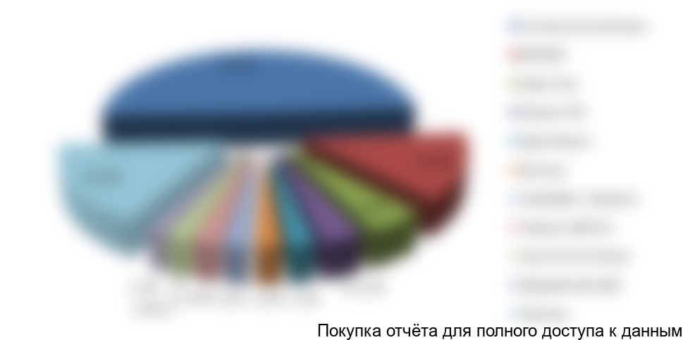 Рисунок 5. Структура рынка бумажных промышленных мешков в России по крупнейшим игрокам в 2017 г., в количественном выражении