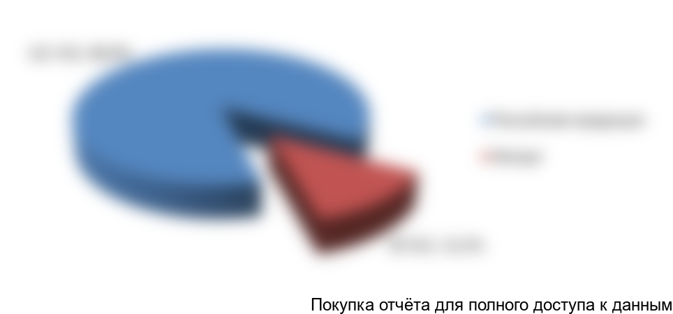 Рисунок 8. Структура рынка мешочной бумаги в России в 2017 г., тонн