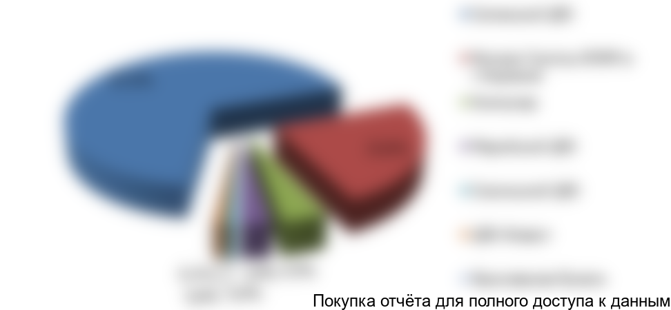 Рисунок 10. Структура производства мешочной бумаги в России по крупнейшим компаниям в 2017 г., в натуральном выражении