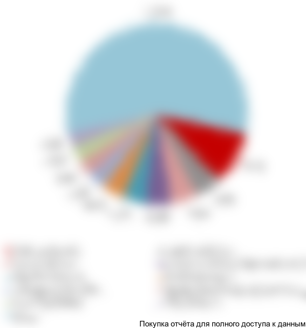 Диаграмма 10. Структура экспорта графитированных электродов по получателям, 2017 г., в натуральном выражении (без стран ЕАЭС)