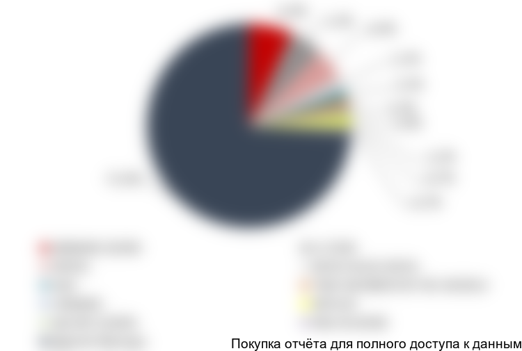 Диаграмма 8. Структура импорта женских джинсов премиум класса по брендам, 2017 год, Москва и Санкт-Петербург, % от натурального выражения