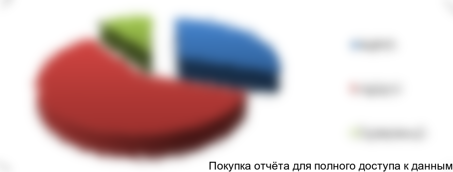 Figure 3.2. Structure of the Russian cosmetics market by price segment, %