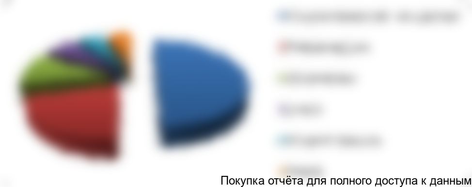 Figure 3.3. Cosmetics sales structure by distribution channel, %