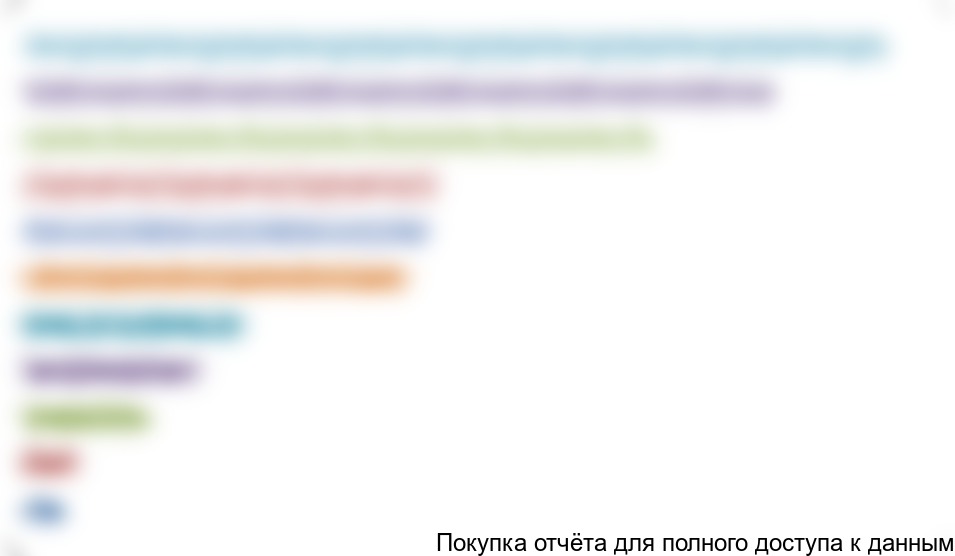 Figure 3.11. Structure of consumption of cosmetic products by product segment, %