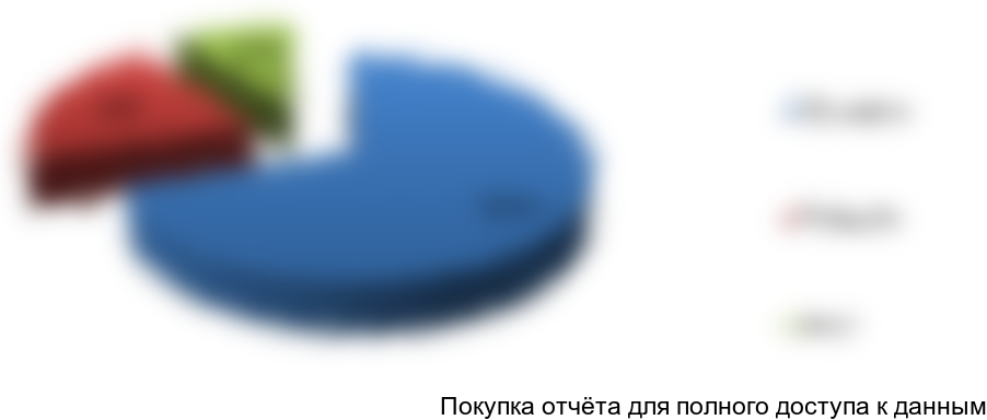 Figure 3.12. The structure of the consumers of body care cosmetics in the Russian market, %
