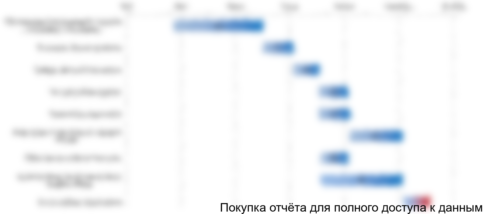 .2. Project implementation schedule