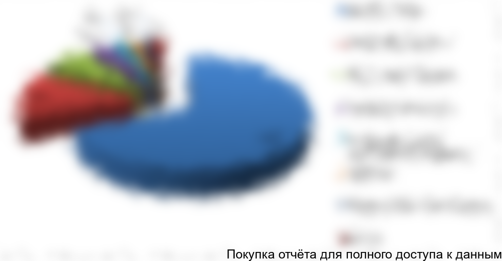 Figure 5.1 Structure of expenses for first batch marketing, %