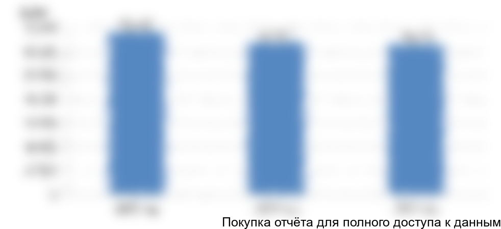 Рисунок 1. Объем рынка сульфатов железа в России, 2015-2017 гг.