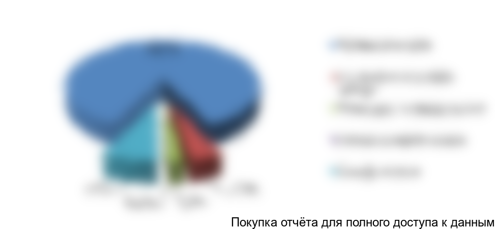 Рисунок 2. Структура рынка различных видов сульфатов железа в России в 2015 г., в натуральном выражении