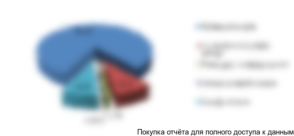 Рисунок 3. Структура рынка различных видов сульфатов железа в России в 2017 г., в натуральном выражении