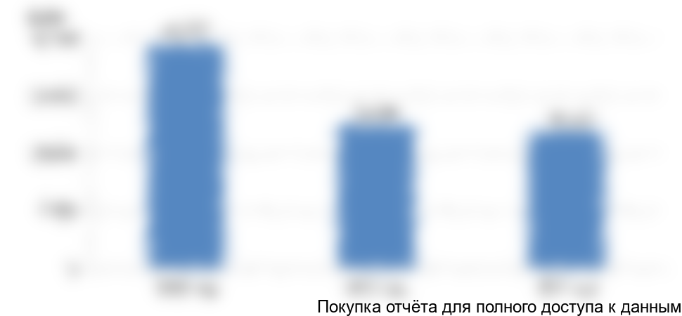 Рисунок 6. Объем импорта сульфатов железа в Россию, 2015-2017 гг., в натуральном выражении