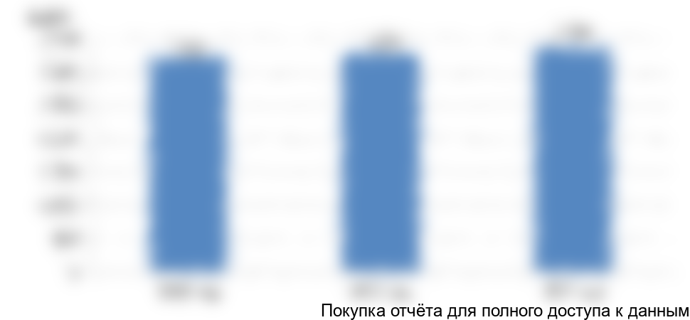 Рисунок 7. Объем импорта сульфатов железа в Россию, 2015-2017 гг., в денежном выражении