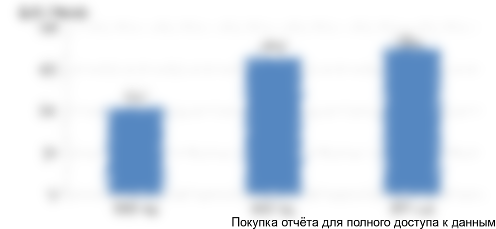 Рисунок 11. Средние цены импорта сульфатов железа в Россию, 2015-2017 гг.