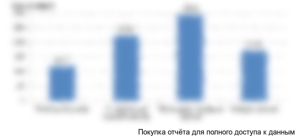 Рисунок 12. Средние импортные цены на различные виды сульфатов железа, 2017 г.