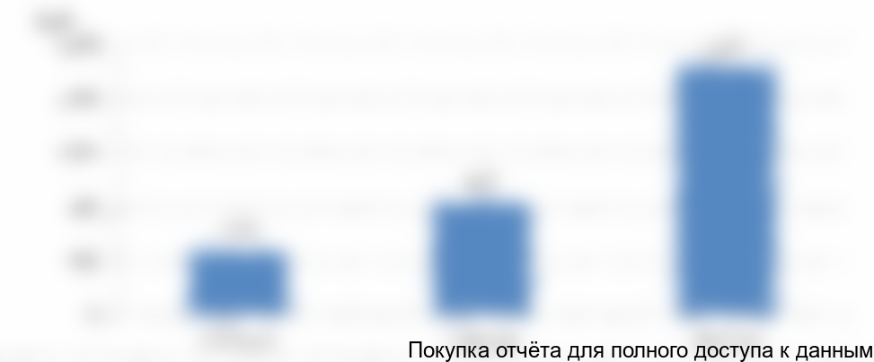 Рисунок 13. Объем экспорта сульфатов железа из России, 2015-2017 гг., в натуральном выражении