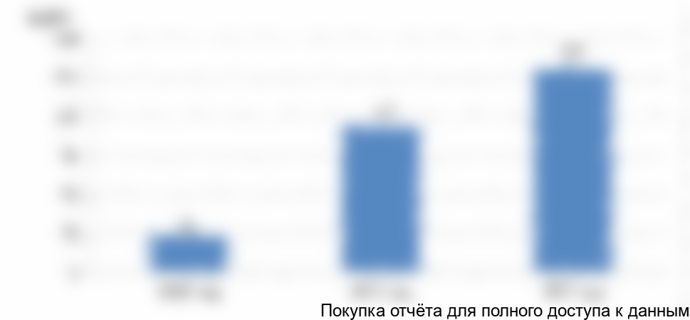 Рисунок 14. Объем экспорта сульфатов железа из России, 2015-2017 гг., в денежном выражении