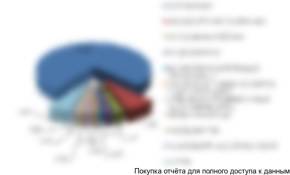 Рисунок 17. Структура экспорта сульфатов железа из России по получателям в 2017 г., в натуральном выражении