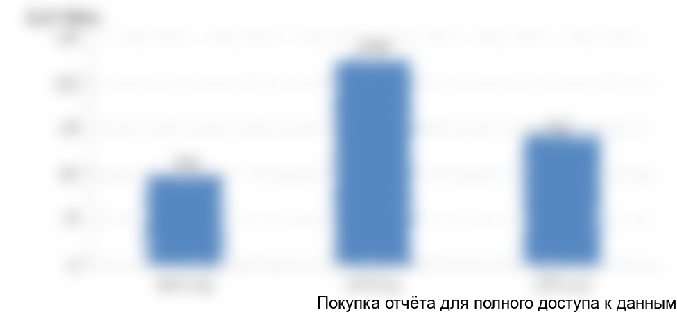Рисунок 18. Средние цены экспорта железного купороса из России, 2015-2017 гг.