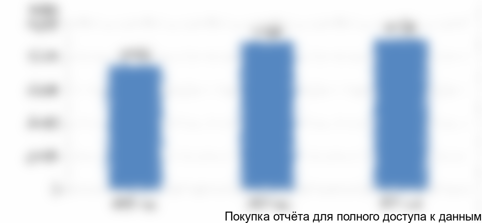 Рисунок 19. Объем производства железного купороса в России, 2015-2017 гг.