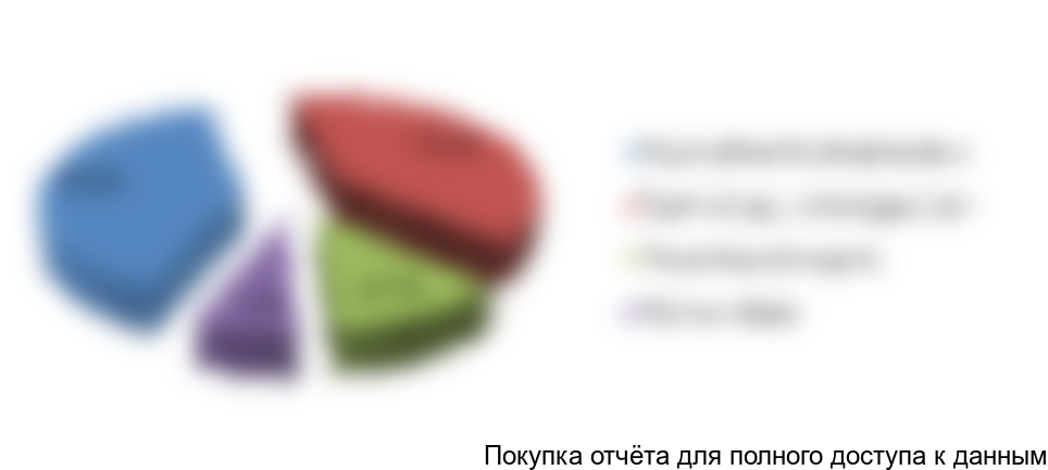 Рисунок 20. Основные потребительские группы на российском рынке сульфатов железа в 2017 г., в натуральном выражении