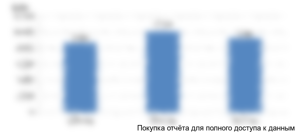 Рисунок 21. Объем рынка сульфатов железа в Казахстане, 2015-2017 гг., в натуральном выражении