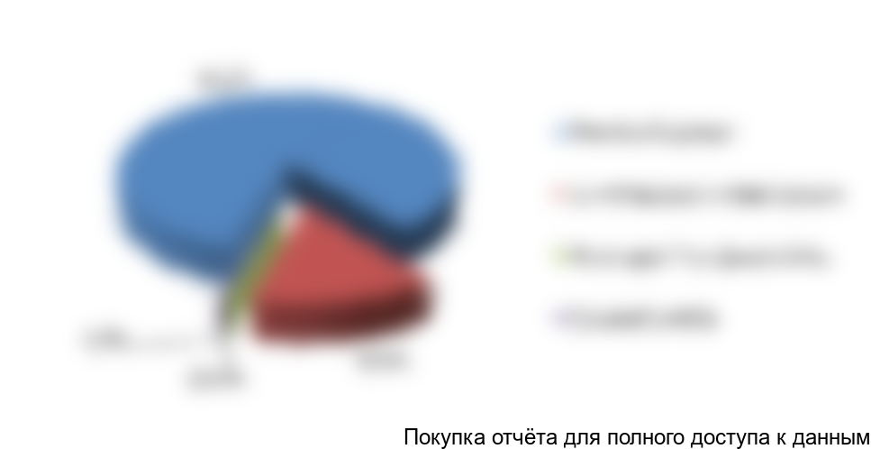 Рисунок 22. Структура рынка различных видов сульфатов железа в Казахстане в 2017 г., в натуральном выражении