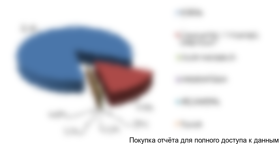 Рисунок 23. Структура рынка сульфатов железа в Казахстане по крупнейшим игрокам в 2017 г., в натуральном выражении