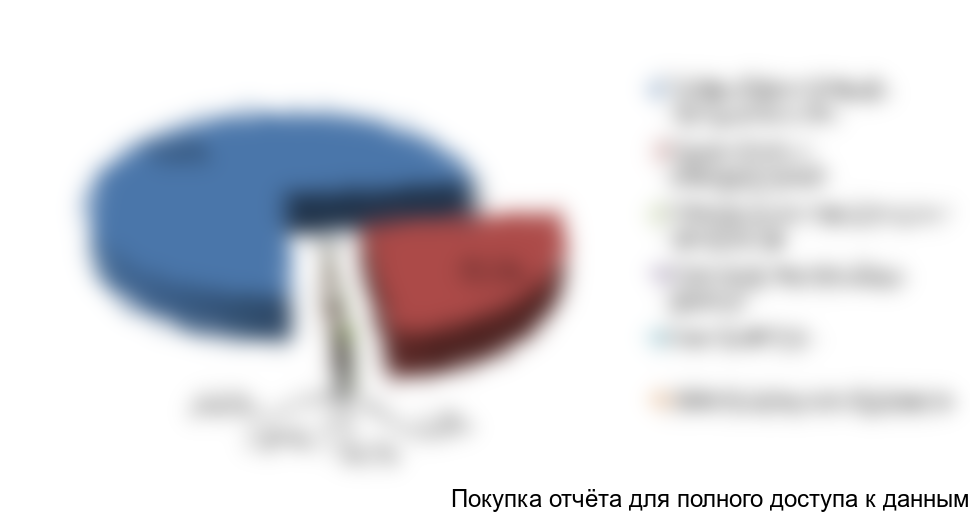 Рисунок 24. Структура рынка сульфатов железа в Казахстане по сегментам потребления в 2017 г., в натуральном выражении