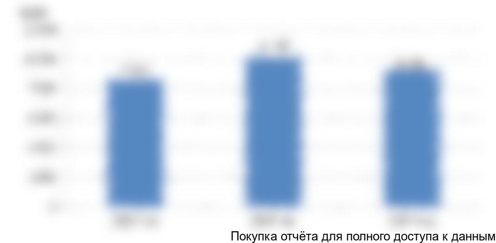 Рисунок 25. Объем импорта сульфатов железа в Казахстан, 2015-2017 гг., в натуральном выражении