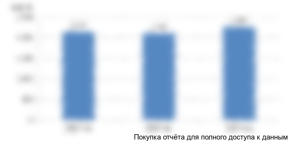 Рисунок 26. Объем импорта сульфатов железа в Казахстан, 2015-2017 гг., в денежном выражении