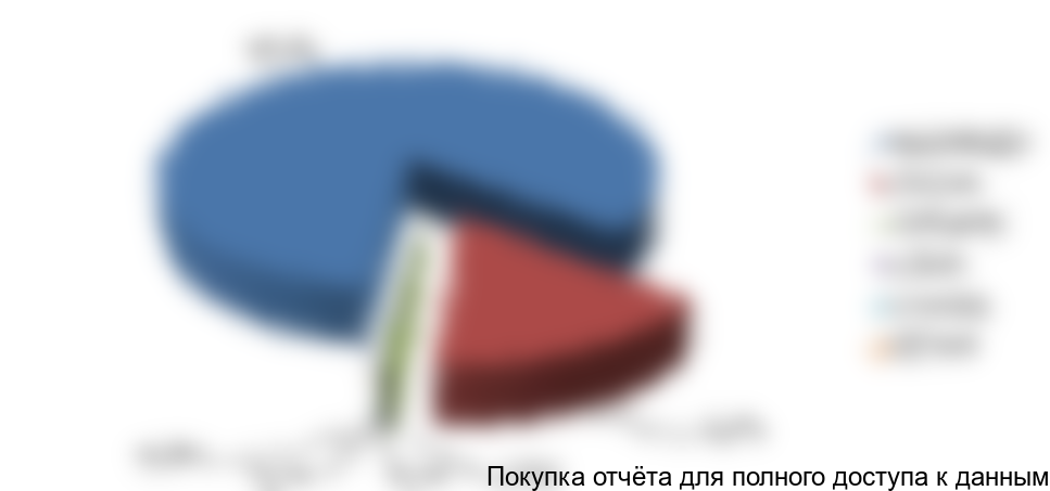 Рисунок 27. Структура импорта сульфатов железа в Казахстан по странам-производителям в 2017 г., в натуральном выражении