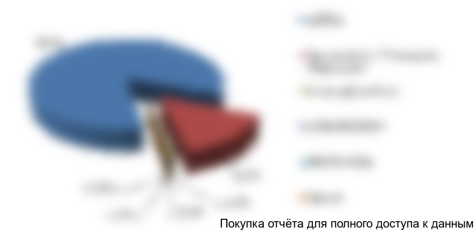 Рисунок 28. Структура импорта сульфатов железа в Казахстан по производителям в 2017 г., в натуральном выражении