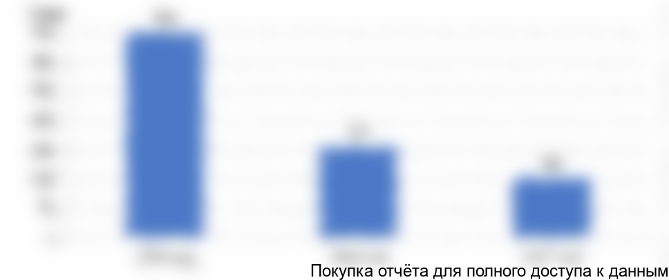 Рисунок 32. Объем импорта сульфатов железа в Китай, 2015-2017 гг., в натуральном выражении