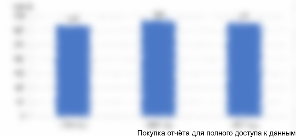 Рисунок 33. Объем импорта сульфатов железа в Китай, 2015-2017 гг., в денежном выражении