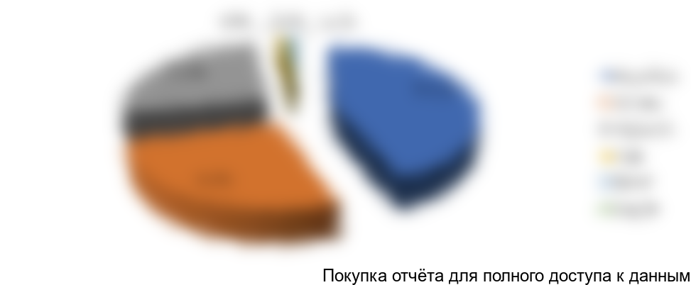 Рисунок 34. Структура импорта сульфатов железа в Китай по странам-производителям в 2017 г., в натуральном выражении